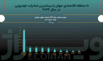 تابلوی ورود ممنوع در ابتدای مسیر صادراتی صنعت خودرو