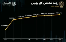 رشد شاخص کل بورس رکورد زد / امیدواری سرمایه‌گذاران به بهبود بازار سرمایه