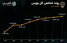 قله جدید بورس فتح شد/ خروج پول از صندوق‌های بادرآمد ثابت