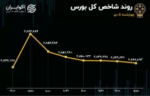 ترمز بورس کشیده می‌شود؟/ ارزش معاملات خرد در سقف 20 ماهه