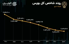 خروج پول از بورس به سمت بازارهای موازی